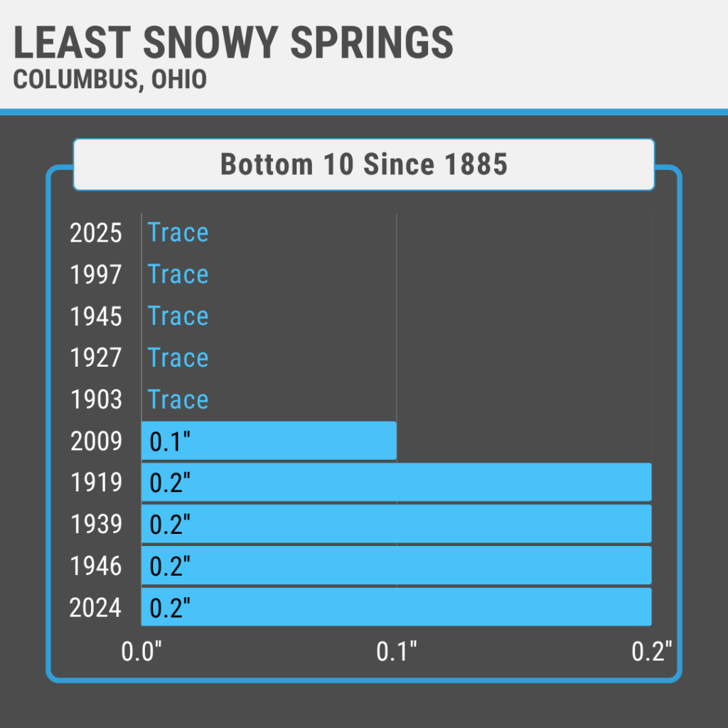 Least Snowy Springs