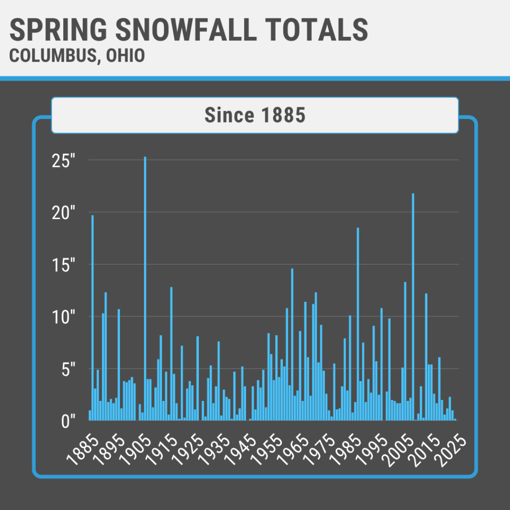 Spring Snowfall